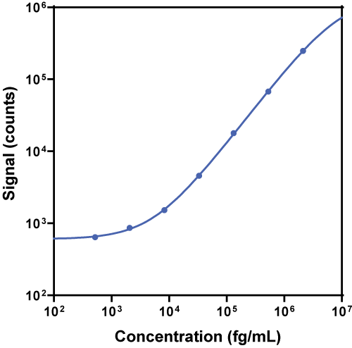 Human NF-L Calibration Curve K151AKGS K156AKGS